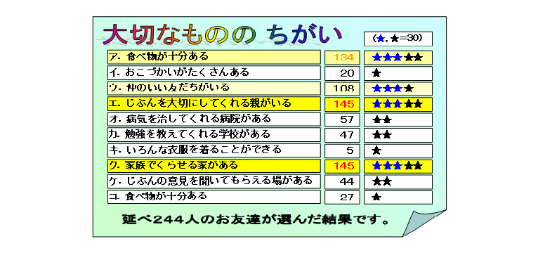 大切なものの ちがい