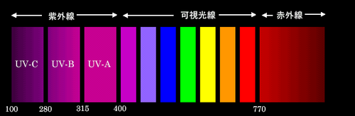 お子様の紫外線対策　日焼け止めの選び方・使用の仕方