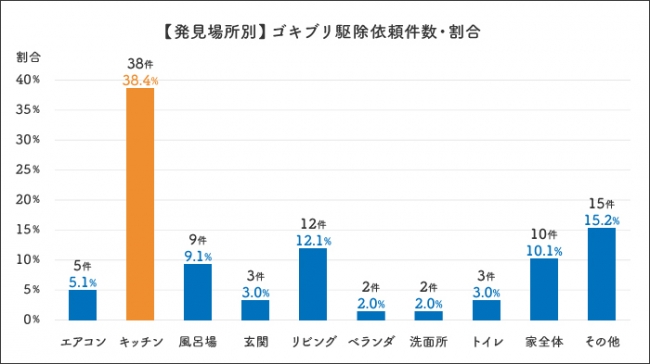 長野県や松本市のゴキブリ事情とゴキブリに遭遇してしまった場合の対応