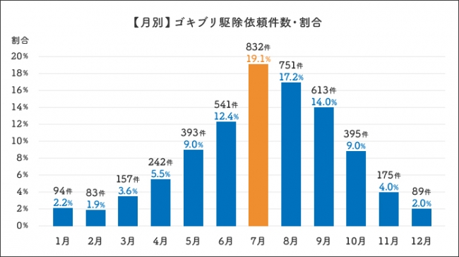 長野県や松本市のゴキブリ事情とゴキブリに遭遇してしまった場合の対応