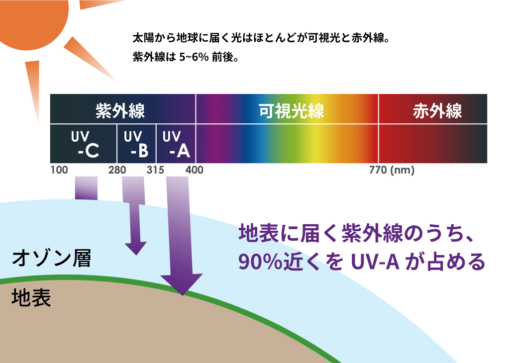 松本市美容コラム「現役エステシャンが教える日焼け・紫外線によるシミ防止をする方法と注意した方がよいポイント」